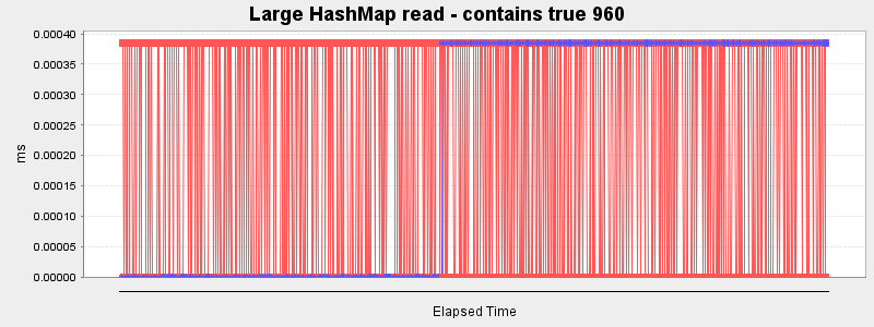 Large HashMap read - contains true 960